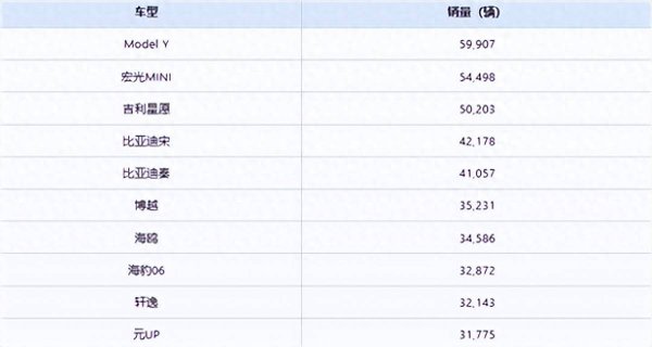 共赢优配 9月最好卖的十款车来了
